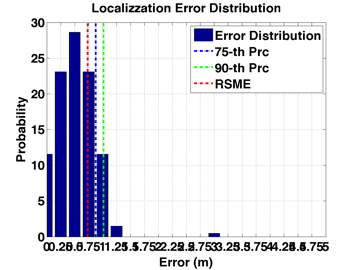 err_dist_m17-25_s20_savazzi_noap.png