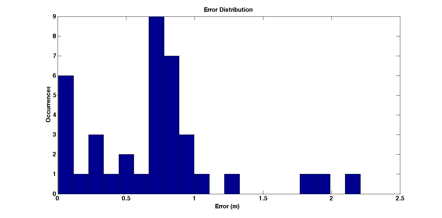 err_dist_bayesian_c40.jpg