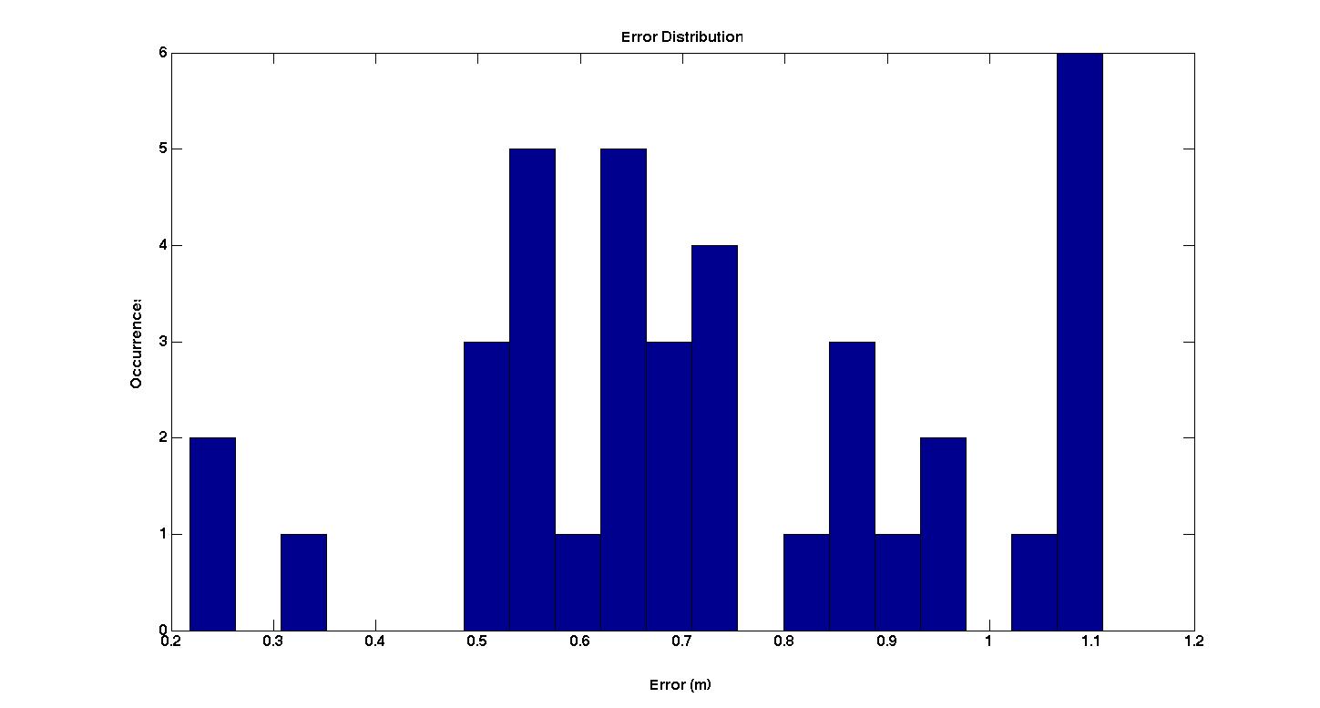 err_dist_bayesian_c40_prob_loc2.jpg