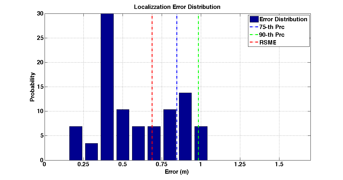err_dist_c14_s20_diag_noap.png