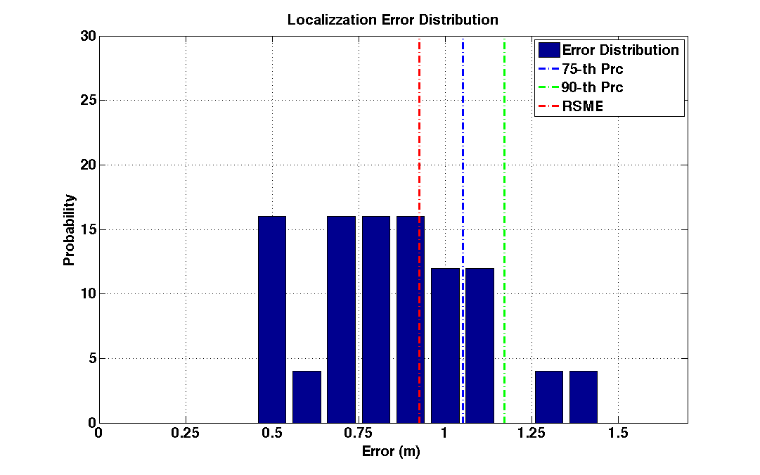 err_dist_c17_s20_diag_noap.png