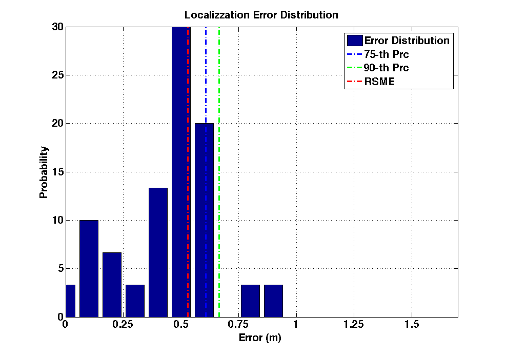 err_dist_c21_s20_diag_noap.png