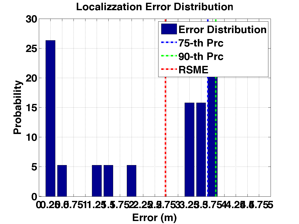 err_dist_m17-25_s20_p5_noap.png